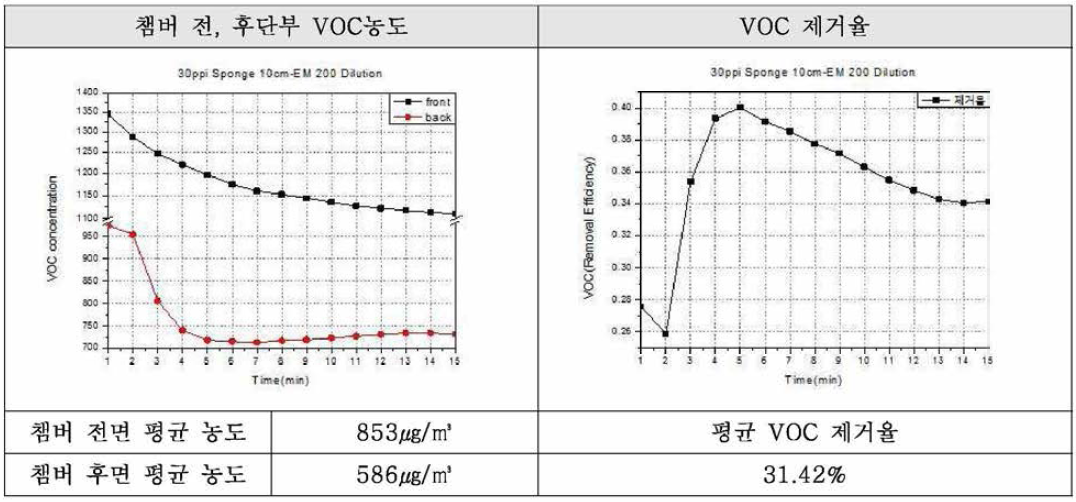 30ppi 스펀지 10cm + EM 200배 희석액