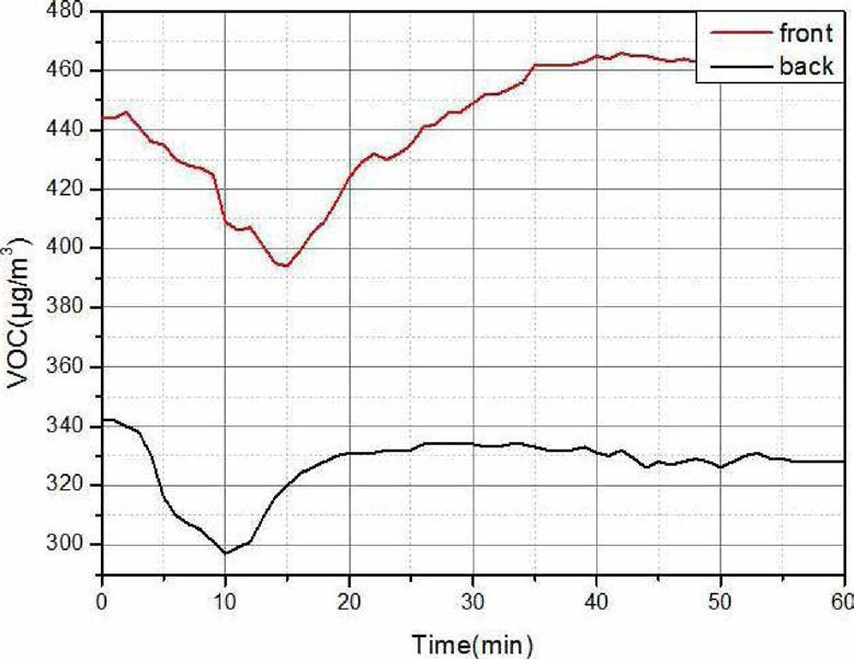 1차 챔버 VOC 농도 변화