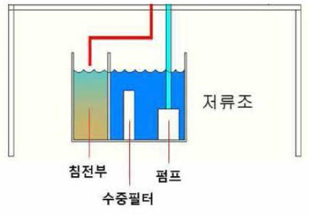 저류조 구조