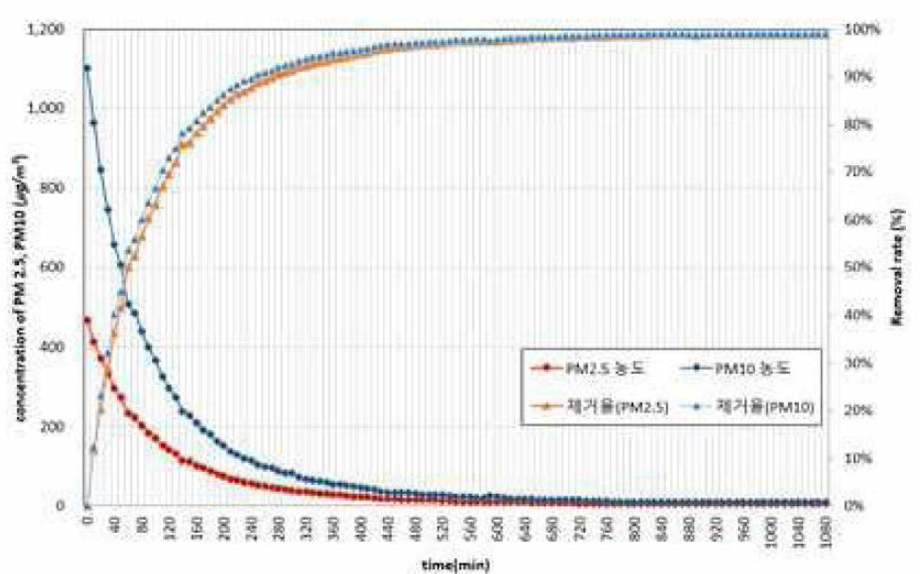 PM 10/2.5 제거효율