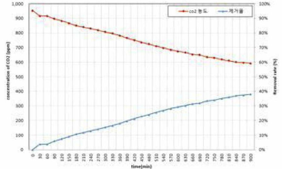 CO2 제거 효율