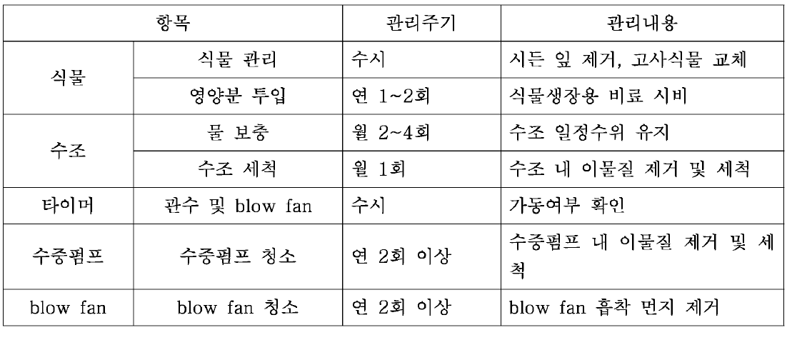 EcoPS 유지관리 내용