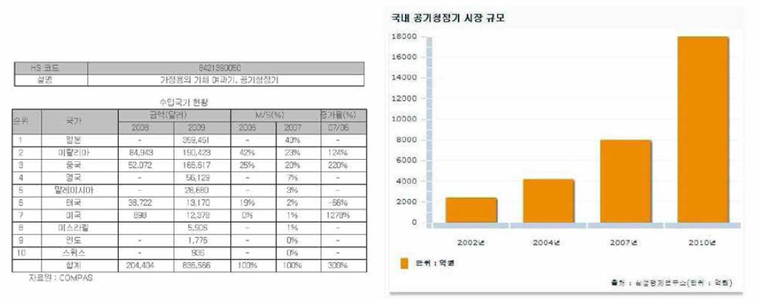 국내외 공기청정기 시장규모