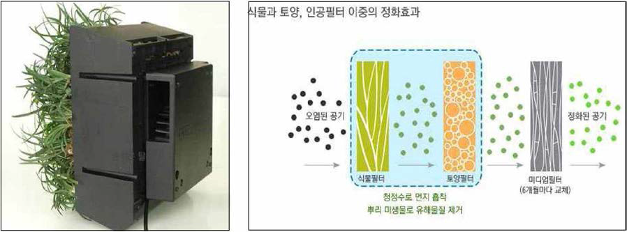 공기청정기 제품 및 정화효과 개념도