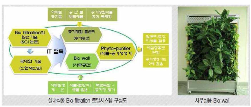 정화시스템 구상도 및 공기청정기 제품