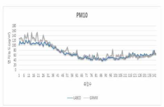 PM10 동향분석