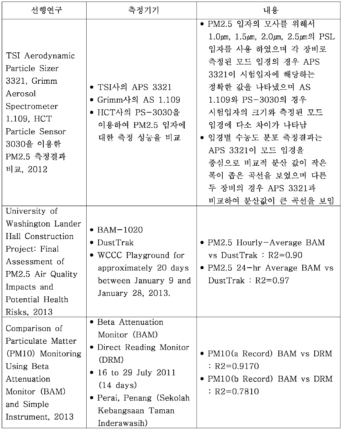 국외 신뢰성 검증