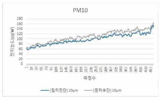 PM10 비교분석