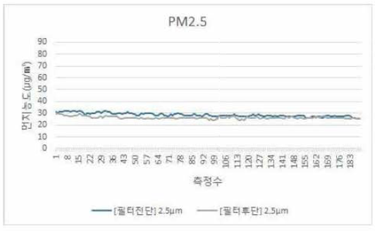 PM2.5 비교분석