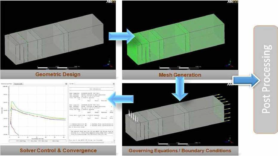 CFD simulation process by covering from geometric design to post processing