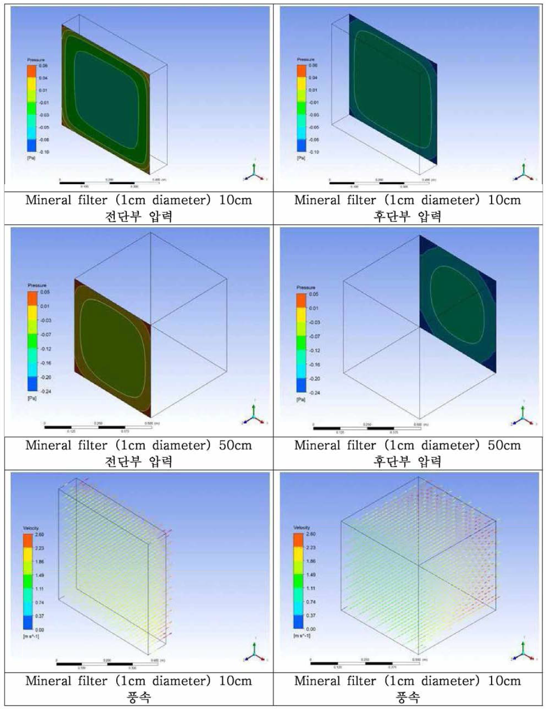 Summary of the airflow characteristics in the filter bed with porosity 8.6%