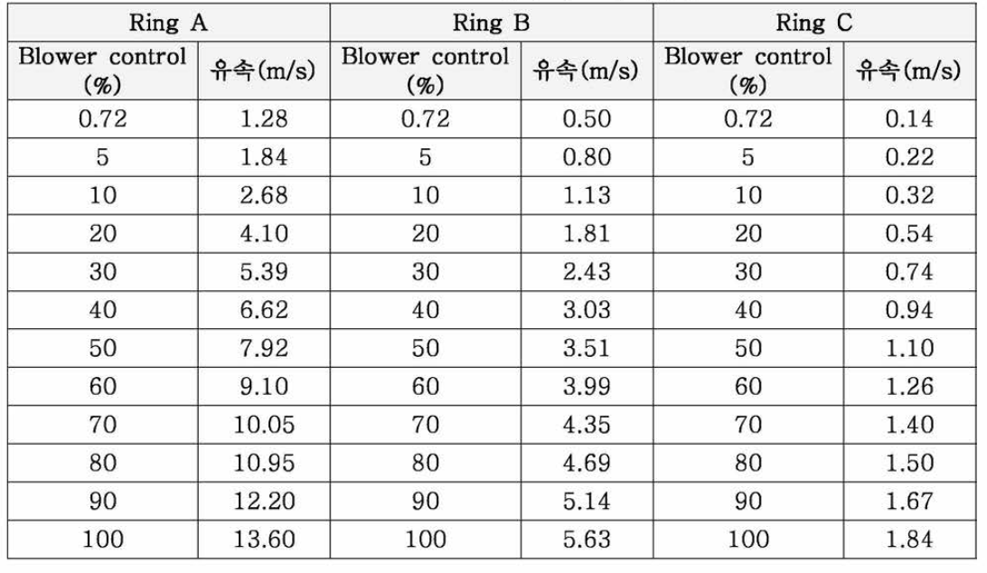 Blower Ring에 따른 유속범위