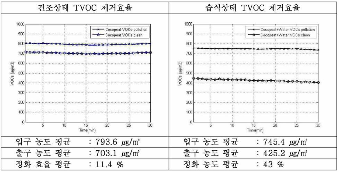 TVOC 제거효율 운전 조건 연구