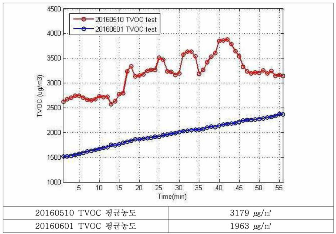 2차 성능평가 장치 내부 TVOC 측정 결과