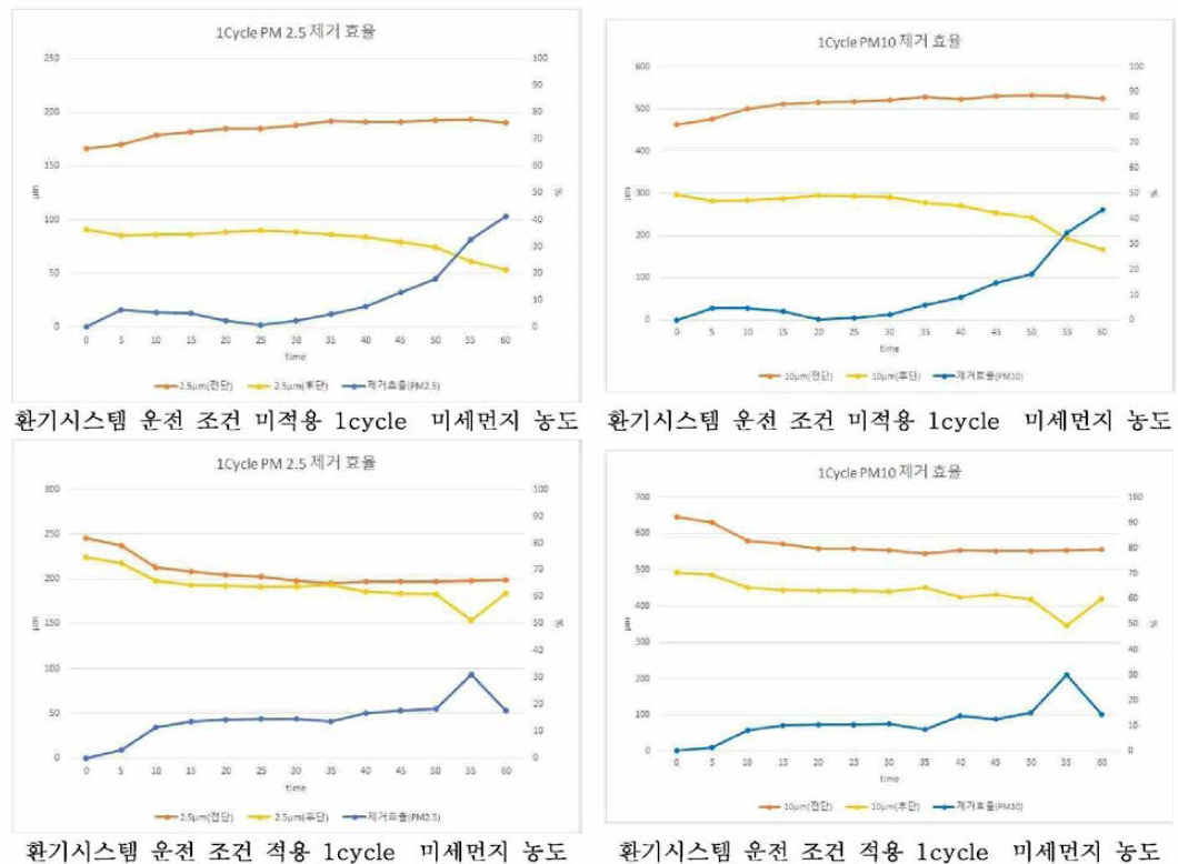 ICycle 방식 환기시스템 적용 전후 미세먼지 농도 그래프