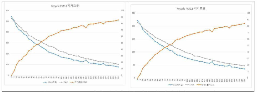 Recycle 방식 환기시스템 적용 푸 미세먼지 농도 그래프