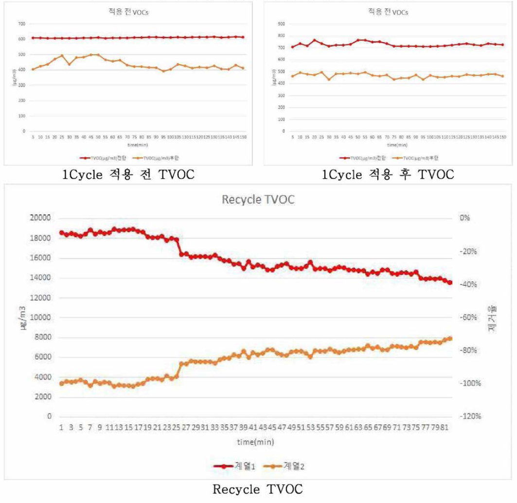 환기시스템 적용 전/후 TVOC농도 변화 그래프