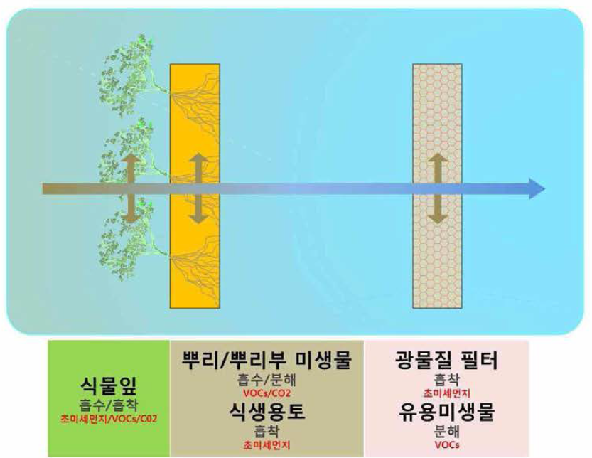 EcoPS (Eco Purification System) 정화 Process