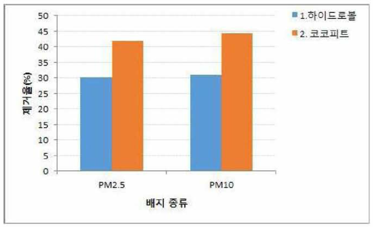 식생모듈의 배지별 미세먼지 제거율