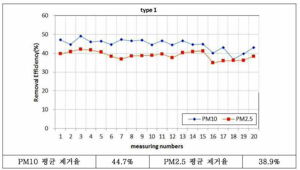 PM10, PM2.5 제거율_1차년도 식생모듈