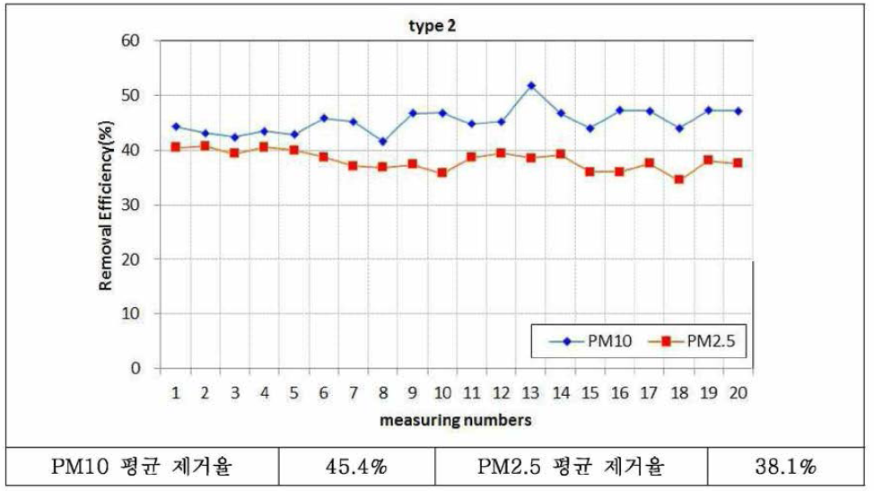 PM10, PM2.5 제거율_2차년도 식생모듈