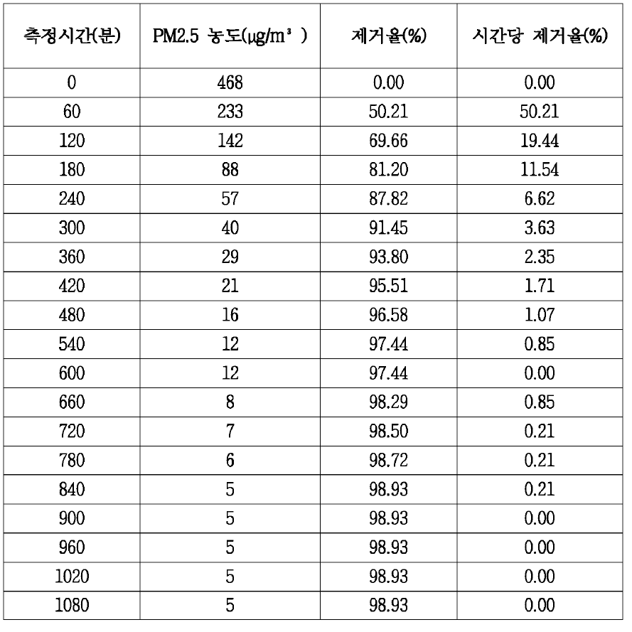 식생모듈의 PM 2.5 제거율