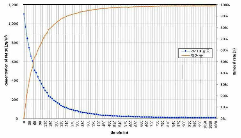 식생모듈의 PM10 농도 및 제거율 변화량
