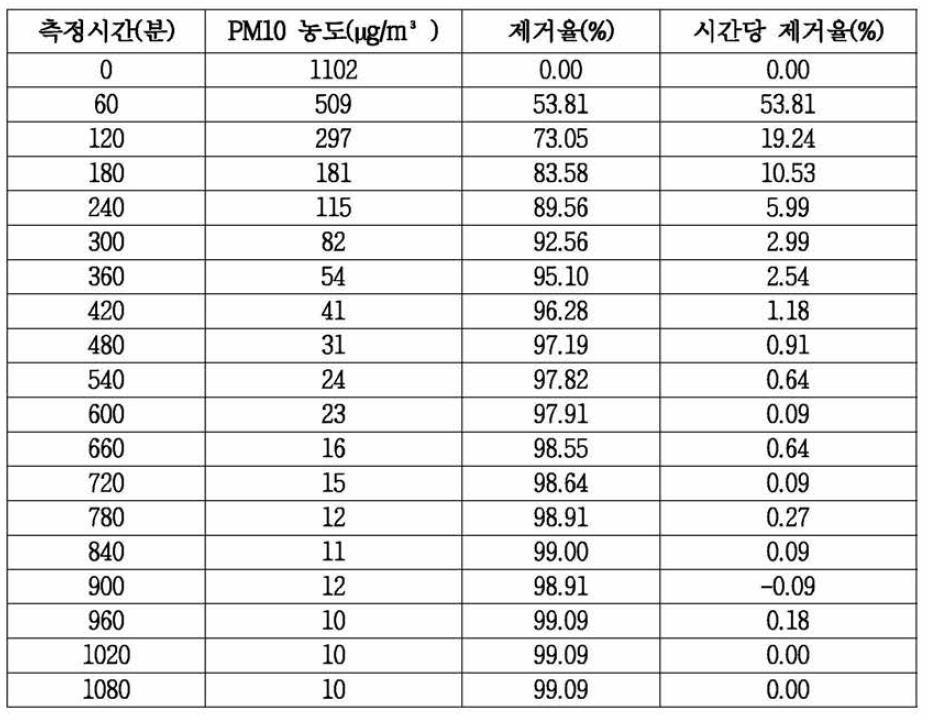 식생모듈의 PM10 제거율