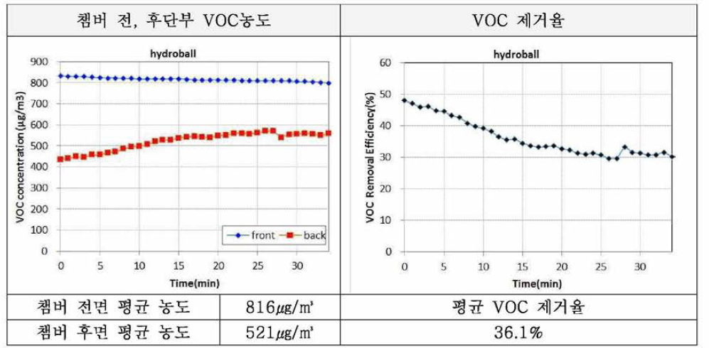 VOCs 농도 및 제거율 _ 하이드로볼