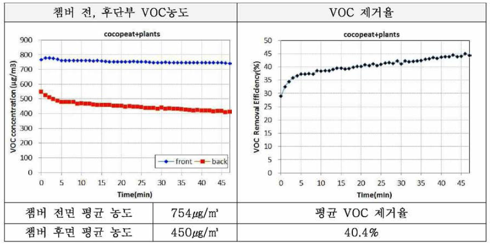 VOCs 농도 및 제거율 _ 코코피트+식물