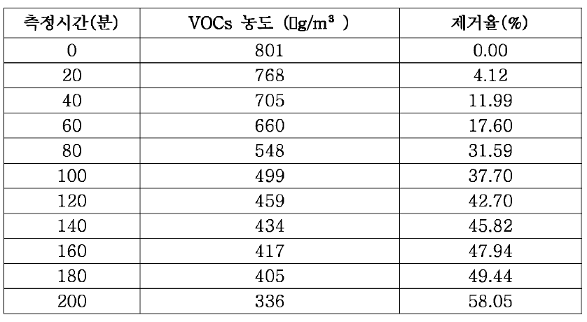 식생모듈의 VOCs 농도 및 제거율 _ 2차 챔버 (순환식)