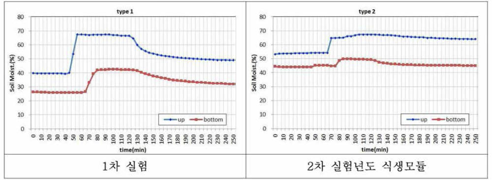 토양수분 측정값