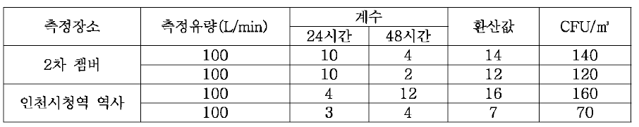 EcoPS(Eco Purification System )설치장소의 부유세균 즉정결과