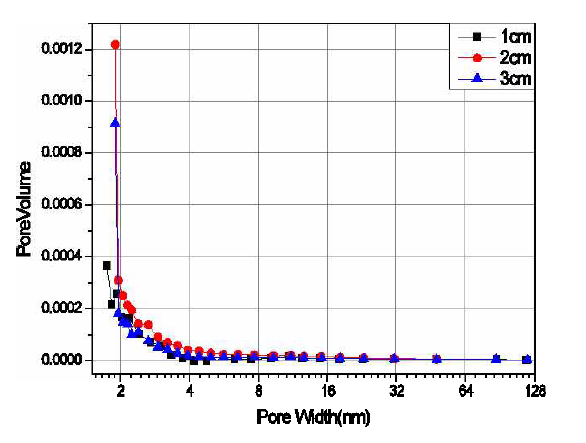 흡착시 기공폭에 따른 사이즈별 용적