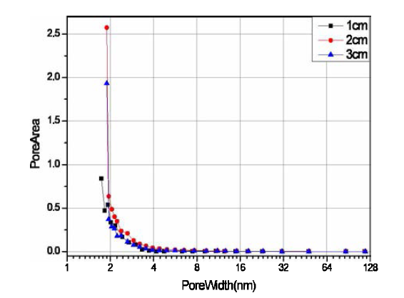 흡착시 기공폭에 따른 사이즈별 기공 구역