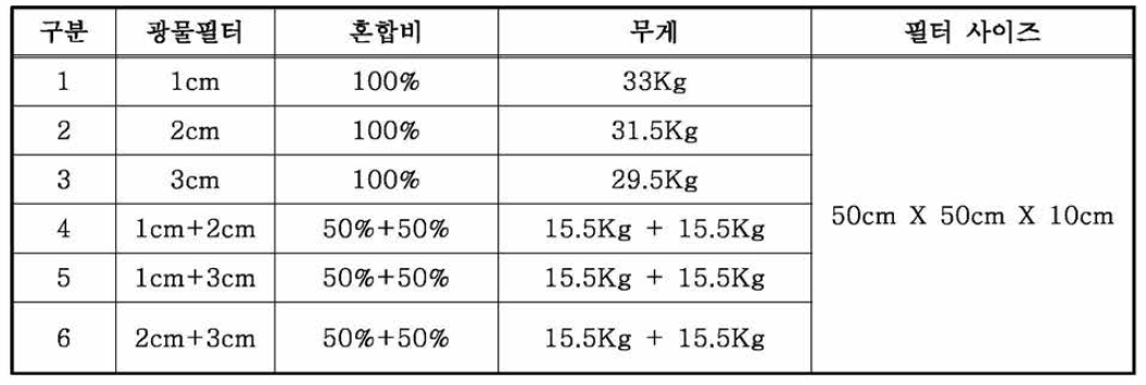 광물 필터를 이용한 미세먼지 제거효율 실험조건