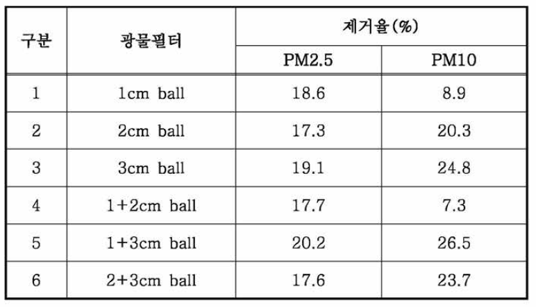 광물 필터를 이용한 미세먼지 제거효율