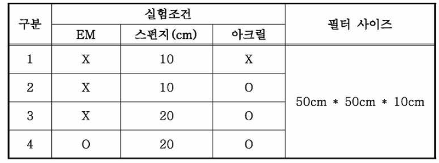 EM (미생물) 필터를 이용한 미세먼지 제거효율 실험조건