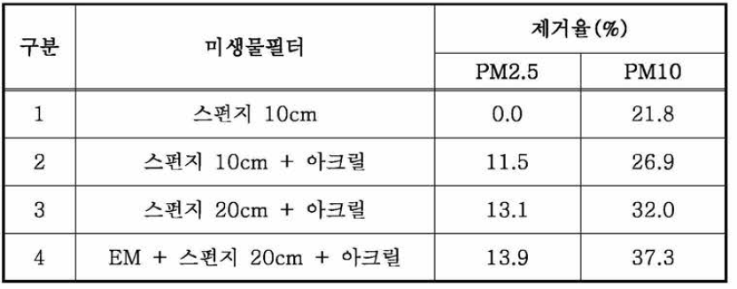 광물 필터를 이용한 미세먼지 제거효율