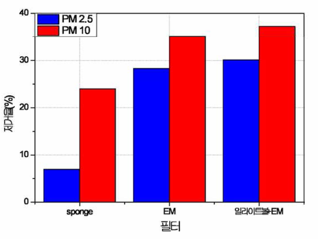 미생물(EM) 필터 및 광물필터+미생물(EM)필터에 따른 미세먼지 제거율