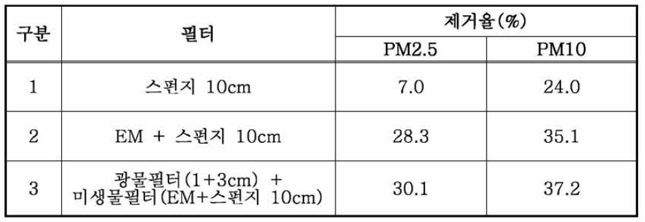 광물 필터+미생물(EM)필터를 이용한 미세먼지 제거효율