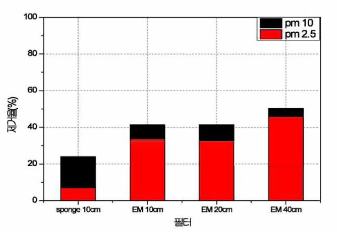 미생물(EM) 필터의 미세먼지 제거율