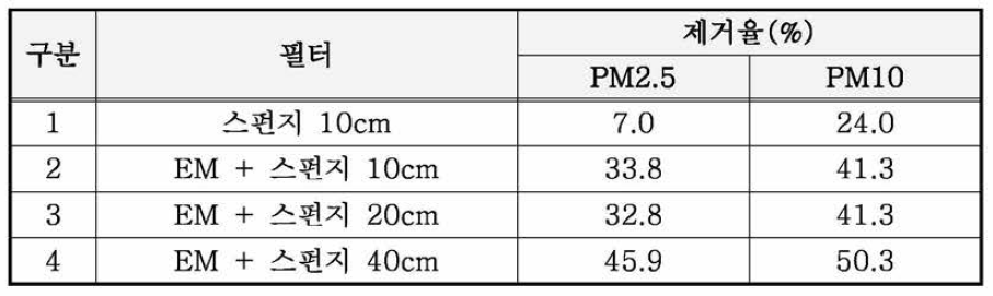 미생물(EM) 필터를 이용한 미세먼지 제거 효율