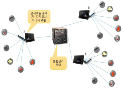 평상시의 시스템 운용 예