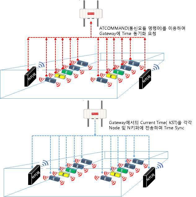 센서노드 시각동기화 구성도