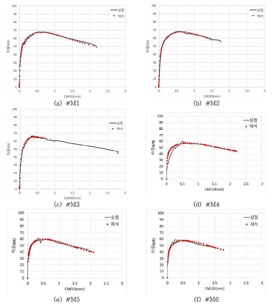 하중-CMOD그래프의 실험/해석결과 비교