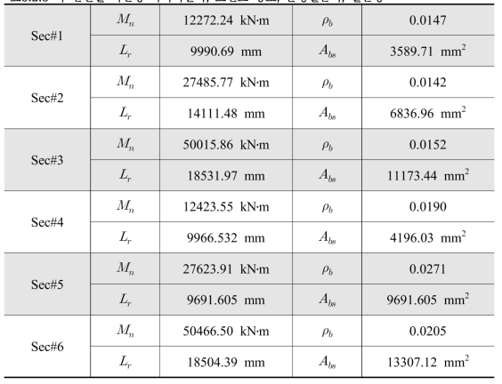 각 단면별 비탄성 비지지길이, 모멘트 강도, 균형철근비, 철근량