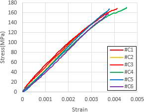 응력-변형률 그래프(압축)