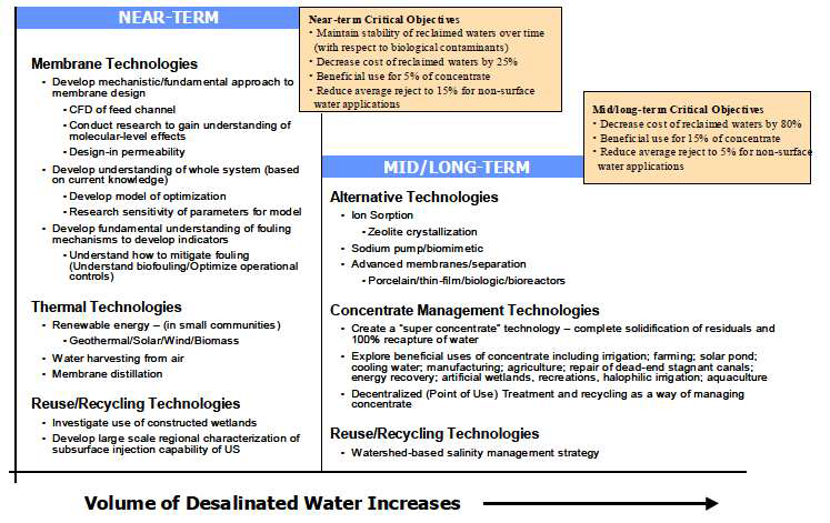 미국 desalination roadmap에서 연구개발 방향