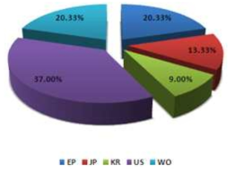 Water O&M 관련 국가별 출원 점유율